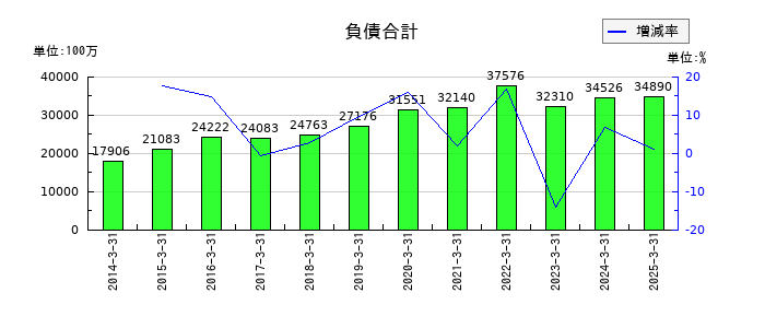 朝日印刷の負債合計の推移