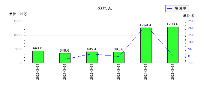 朝日印刷ののれんの推移