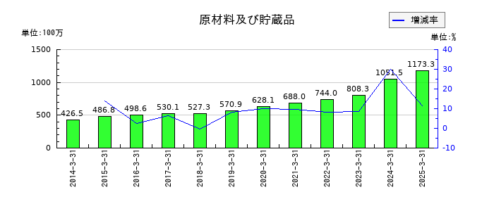 朝日印刷の原材料及び貯蔵品の推移