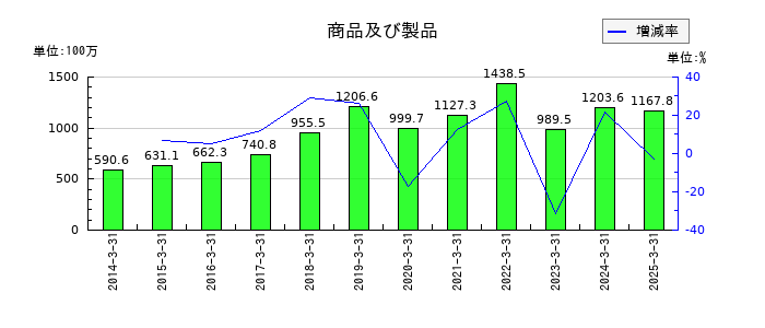 朝日印刷の商品及び製品の推移