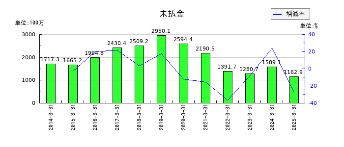 朝日印刷の未払金の推移