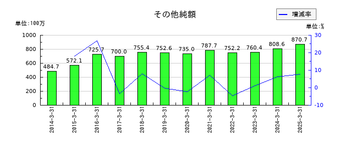 朝日印刷のその他純額の推移