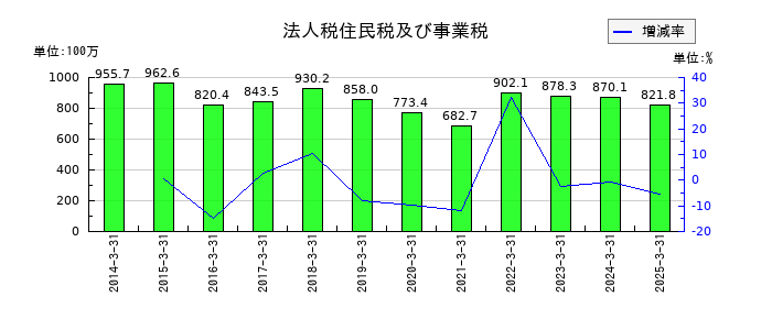 朝日印刷の法人税住民税及び事業税の推移