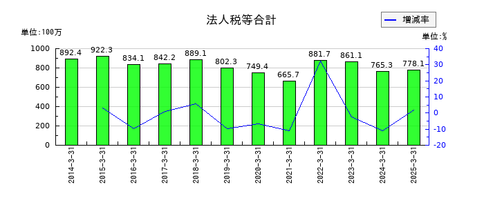 朝日印刷の法人税等合計の推移