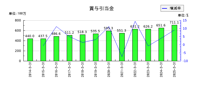 朝日印刷の賞与引当金の推移