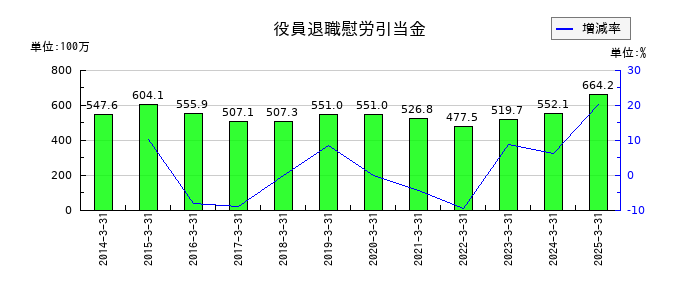 朝日印刷の役員退職慰労引当金の推移