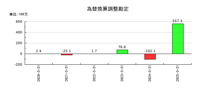 朝日印刷の為替換算調整勘定の推移