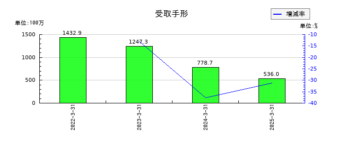 朝日印刷の受取手形の推移