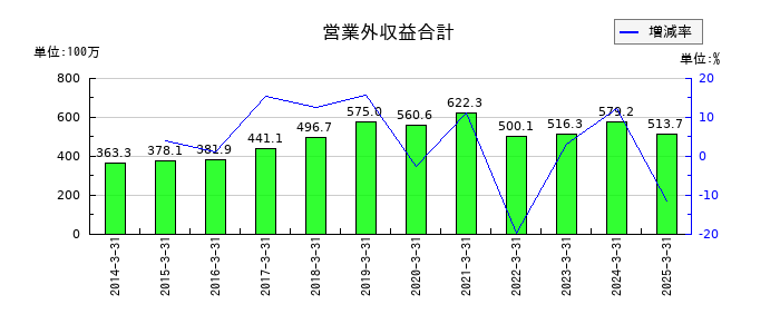 朝日印刷の営業外収益合計の推移