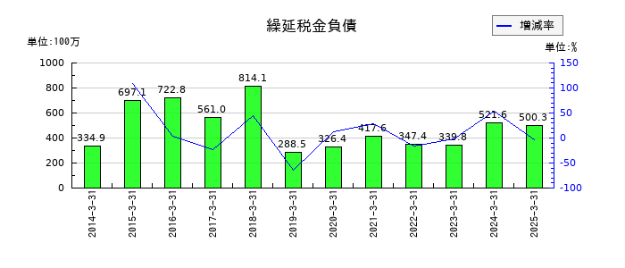 朝日印刷の繰延税金負債の推移