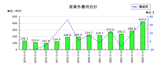 朝日印刷の営業外費用合計の推移