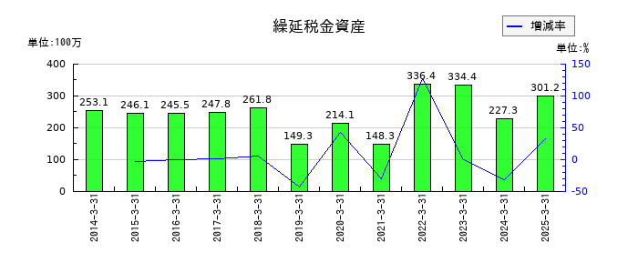 朝日印刷の繰延税金資産の推移