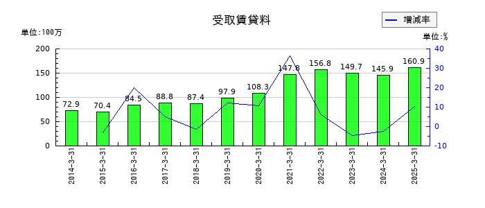 朝日印刷の受取賃貸料の推移