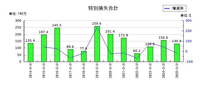 朝日印刷の特別損失合計の推移