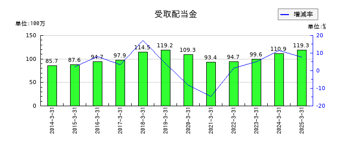 朝日印刷の受取配当金の推移