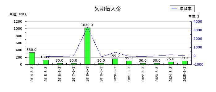 朝日印刷の短期借入金の推移
