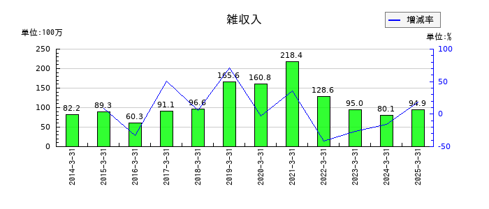 朝日印刷の雑収入の推移