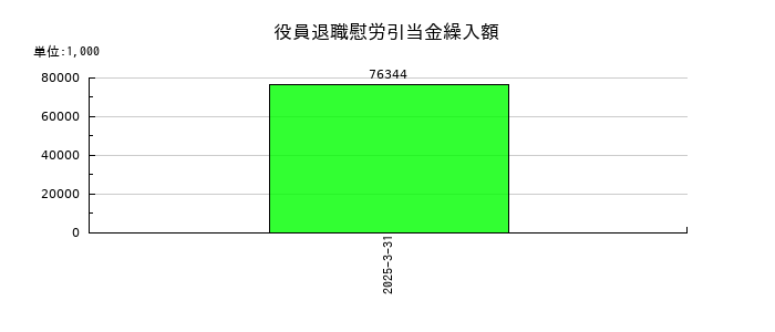 朝日印刷の役員退職慰労引当金繰入額の推移