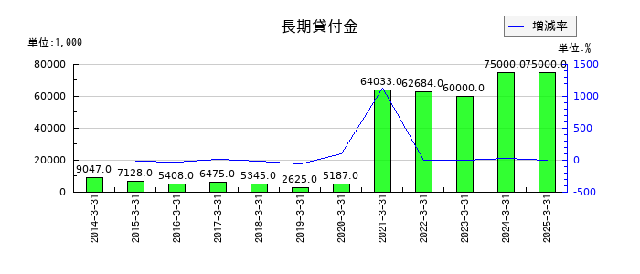 朝日印刷の長期貸付金の推移