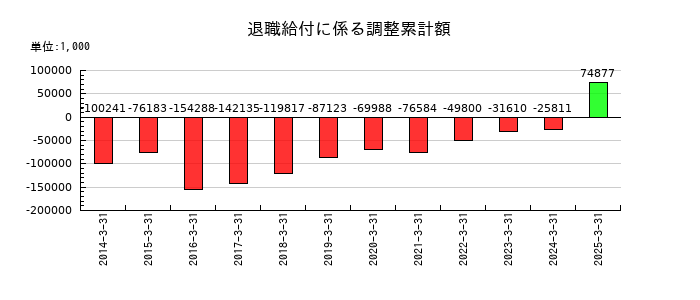 朝日印刷の退職給付に係る調整累計額の推移