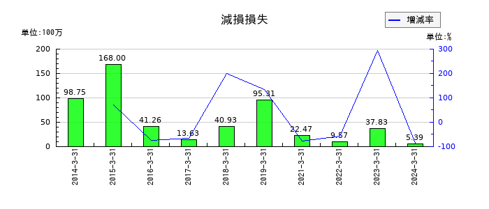 朝日印刷の非支配株主に帰属する当期純利益の推移
