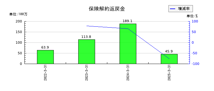 朝日印刷の保険解約返戻金の推移