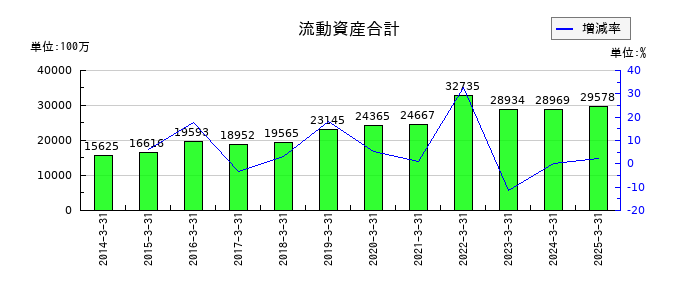 朝日印刷の流動資産合計の推移