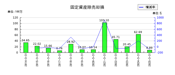 朝日印刷の固定資産除売却損の推移