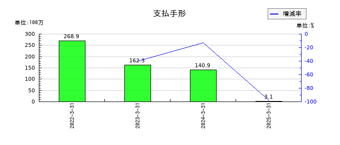 朝日印刷の支払手形の推移