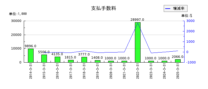 朝日印刷の支払手数料の推移