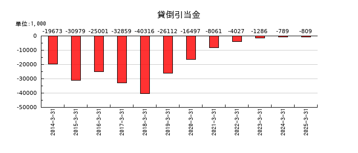朝日印刷の貸倒引当金の推移