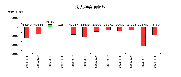 朝日印刷の法人税等調整額の推移