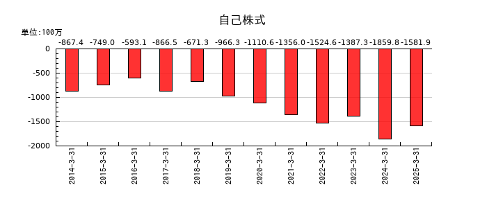 朝日印刷の自己株式の推移