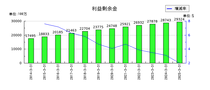 朝日印刷の利益剰余金の推移