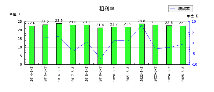 朝日印刷の粗利率の推移