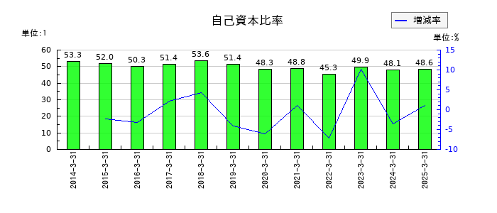 朝日印刷の自己資本比率の推移