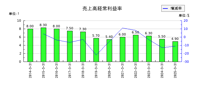 朝日印刷の売上高経常利益率の推移