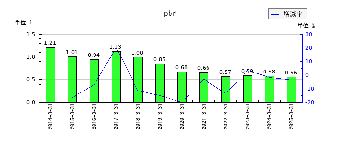 朝日印刷のpbrの推移
