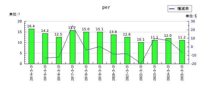 朝日印刷のperの推移