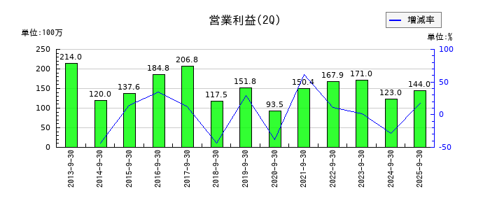 大村紙業の第2四半期の営業利益推移