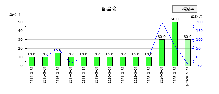 大村紙業の年間配当金推移