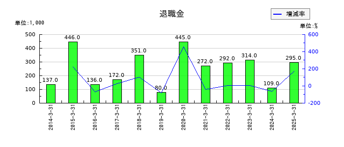 大村紙業の退職金の推移