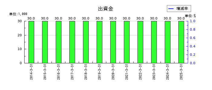 大村紙業の出資金の推移