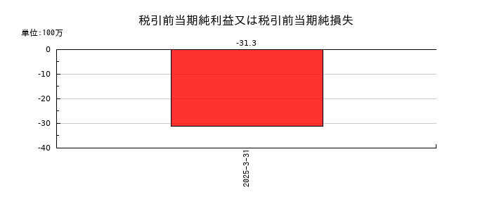 大村紙業の税引前当期純利益又は税引前当期純損失の推移