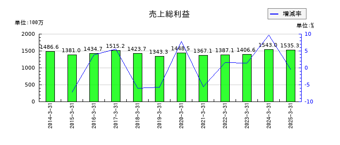 大村紙業の売上総利益の推移