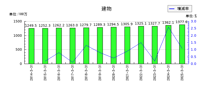 大村紙業の建物の推移
