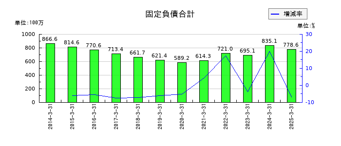 大村紙業の固定負債合計の推移