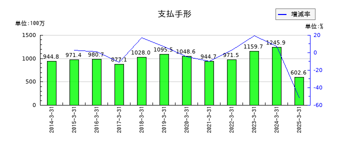 大村紙業の支払手形の推移