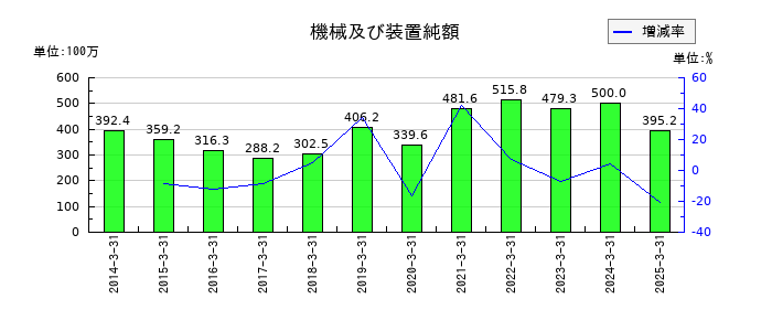 大村紙業の機械及び装置純額の推移