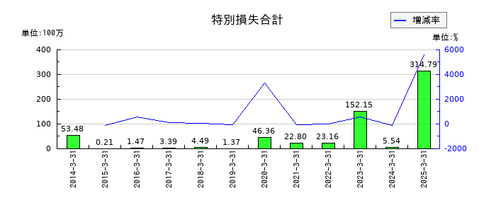 大村紙業の特別損失合計の推移